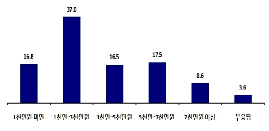  행복주택 입주대상자들이 선호하는 임대 보증금. ⓒ 국토교통부