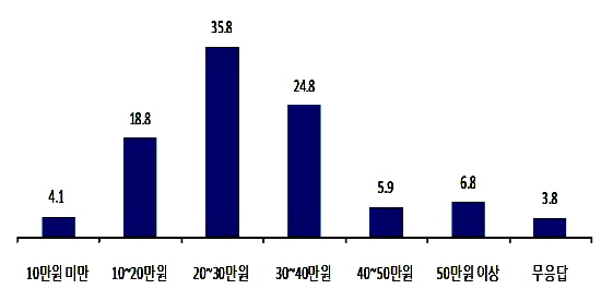  입주대상자들을 상대로 한 행복주택 월 임대료 기대 수준. ⓒ 국토교통부