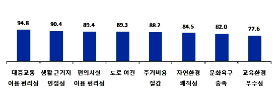  행복주택 입주시 주변시설 중요도. ⓒ 국토교통부