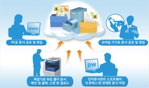  '워킹 폴더'는 다양한 기기로, 언제 어디서나 문서를 공유·편집할 수 있기 때문에 전반적인 업무 프로세스를 간소화한다. ⓒ 한국후지제록스