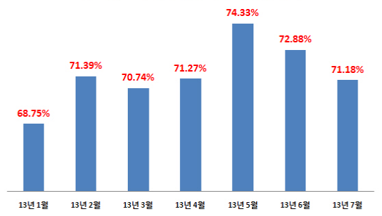  수도권 소재 다세대주택 경매 낙찰가율. ⓒ 부동산태인