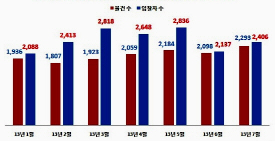  수도권 소재 다세대주택 경매물건 및 입찰자 수 (단위: 건, 명). ⓒ 부동산태인