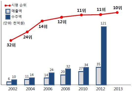  한화건설 연도별 실적 및 시공능력평가 순위. ⓒ 한화건설