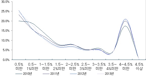  전국 아파트 '보증금 대비 월세비중' 구간별 거래량 분포. ⓒ 부동산114