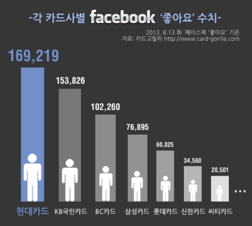  소셜네트워크서비스의 영향력이 점차 커지면서 카드사들 역시 페이스북, 트위터 등 주요 SNS를 활용한 고객 커뮤니케이션을 지속적으로 확대해 나가고 있다. ⓒ 카드고릴라