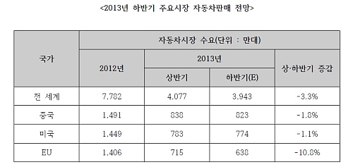  2013 하반기 주요시장 자동차판매 전망. ⓒ 프라임경제