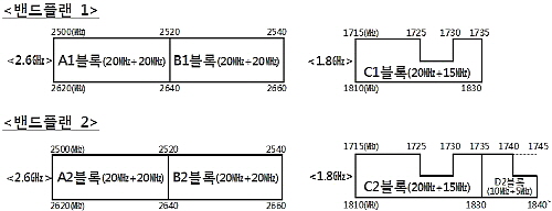  미래부는 주파수 할당계획과 관련해 밴드플랜 1과 밴드플랜 2를 복수로 제시하고, 경매를 통해 입찰가의 전체 합이 높은 밴드플랜과 블록별 낙찰자를 결정(동시오름입찰과 밀봉입찰을 병행하는 혼합방식 적용)한다. D2블록 1740-1745는 현재 공공용으로 일부지역에서 사용하고 있다. ⓒ 미래부