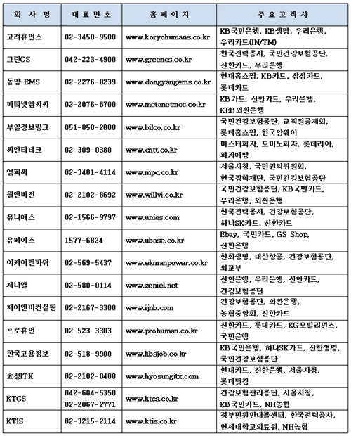  주요 컨택센터운영 기업(가나다순). ⓒ 프라임경제