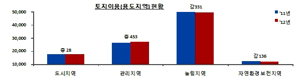  ⓒ 국토교통부