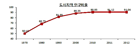  ⓒ 국토교통부