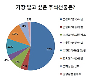  가장 받고 싶은 추석 선물은 '갈비' 인 것으로 나타났다. ⓒ 롯데닷컴