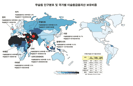  이슬람금융자산이 매년 10% 이상의 증가율을 보이며 이란, 사우디, 말레이시아 등 중동지역을 중심으로 빠르게 확산되고 있다. ⓒ 프라임경제