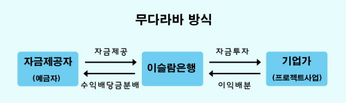  무다라바는 고객 보유자산을 매입하는 방식으로 위험이 적고 이익 회수가 신속하다. ⓒ 프라임경제