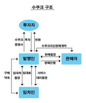  수쿠크는 투자자에게 이자가 아닌 투자수익을 지급한다는 점이 특징이다. ⓒ 프라임경제