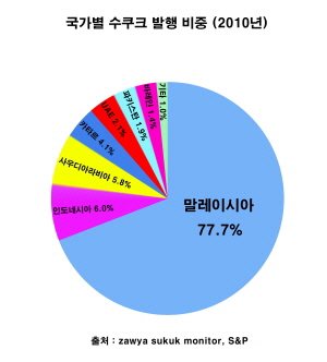  말레이시아는 현재 최대 수쿠크 발행국으로 2010년 기준 전체 77.7%를 발행하고 있다. ⓒ 프라임경제