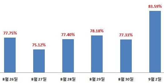  수도권 소재 아파트 낙찰가율 변동 추이. ⓒ 부동산태인