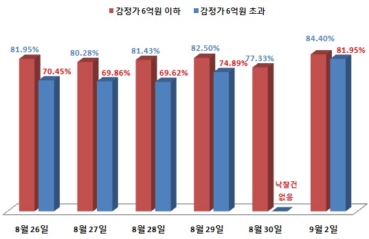  수도권 소재 아파트 낙찰가율 변동 추이. ⓒ 부동산태인