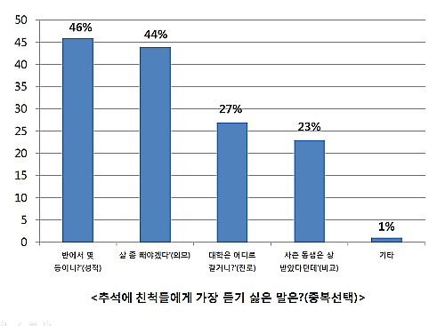  추석에 친척들에게 가장 듣기 싫은 말. ⓒ 엘리트