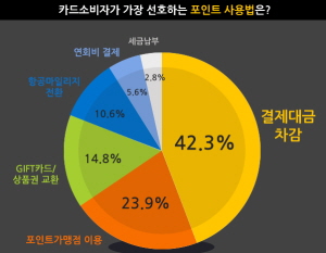  일반적인 신용카드 포인트의 유효기간인 5년인 만큼 소비자는 꼼꼼하게 체크해 유효기간 내에 현명하게 포인트를 활용해야 한다. ⓒ 카드고릴라