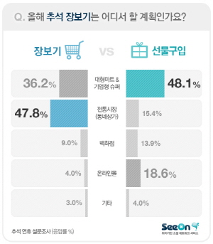  씨온이 '추석 장보기'에 대한 설문조사를 실시한 결과, 300명 중 절반가량이 '전통시장'을 꼽은 것으로 나타났다. 다만, 선물은 '대형마트와 기업형 슈퍼'를 가장 많이 선택한 것으로 조사됐다. ⓒ 씨온