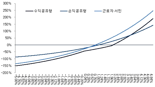 아파트 매매가격 변동률에 따른 자기자본 수익률 시뮬레이션. ⓒ 부동산114