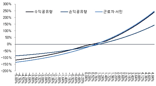 아파트 매매가격 상승률 변화에 따른 자기자본 수익률 시뮬레이션. ⓒ 부동산114