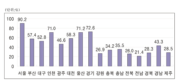  각 지자체별 재정자립도는 결국 산업인프라와 직결됨을 알 수 있다. ⓒ 프라임경제