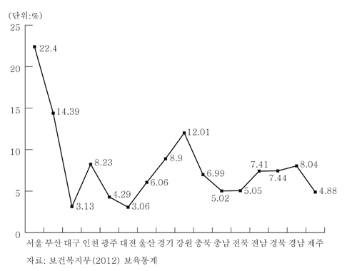  국공립어린이집 이용 아동 비율. ⓒ 프라임경제