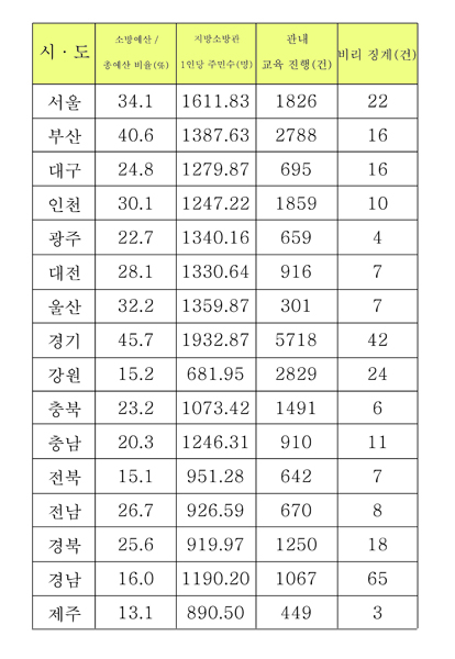  전국 대부분 지역 소방공무원 1인당 약 1000명의 시민을 담당하고 있어 업무과다 현상 해결이 시급한 상황이다. ⓒ 프라임경제