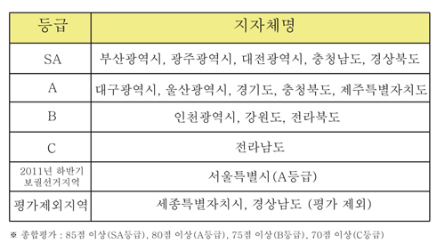  민선 5기 시도지사 공약이행 및 정보공개 평가 결과. 한국매니페스토실천본부 자료 참조. ⓒ 프라임경제