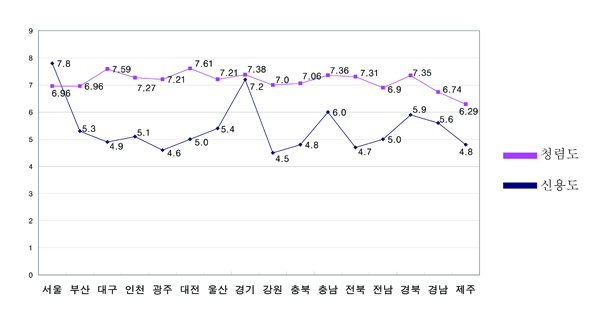  지자체별 청렴도 및 신용도. ⓒ 프라임경제