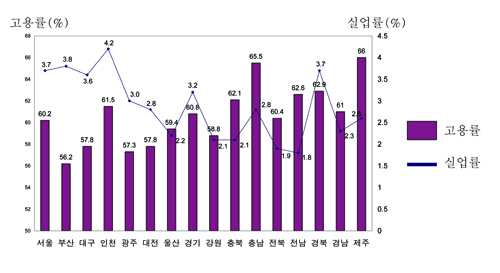  지자체별 실업률 및 고용율. ⓒ 프라임경제