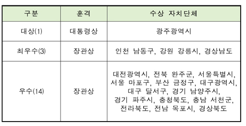  지방자치단체 일자리창풀 경진대회 수상 내역. 고용노동부 자료 참조. ⓒ 프라임경제