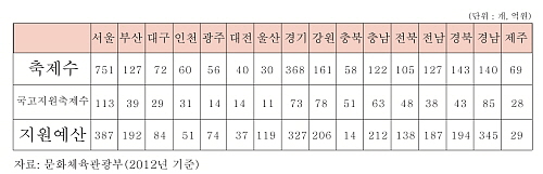  16개 지자체 축제 현황. ⓒ 프라임경제