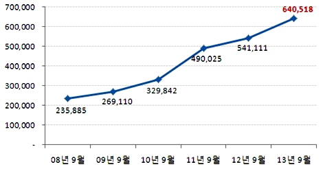  강남3구 평균 전세가 보다 저렴한 매매 가구수. ⓒ 부동산써브