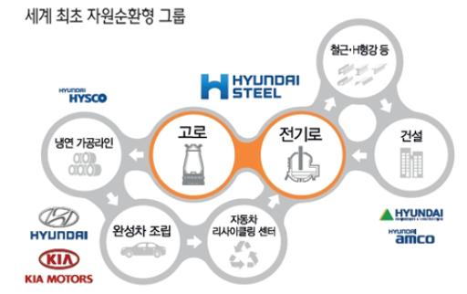  현대제철은 3고로 완공으로 '현대제철-현대하이스코-현대·기아차'로 이어지는 '수직계열화' 구조를 완성하면서 향후 '자동차 강판' 생산에 박차를 가할 계획이다. Ⓒ 현대제철