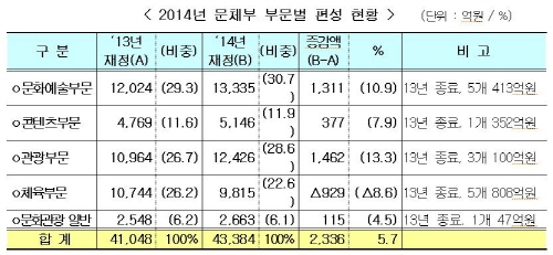  내년도 문체부 예산이 전년 대비 5.7% 증가한 4조3384억원으로 최종 확정됐다. 문체부는 박근혜정부 국정기조인 '문화융성 구현을 위한 분야별 국정과제'에 중점 투자하는 예산안을 편성했다고 밝혔다. ⓒ 문화체육관광부