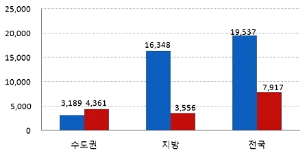 일반분양 실적 비교(단위: 가구). 파랑색은 2012년 9월 실적이며, 빨간색은 2013년 9월 실적이다. ⓒ 부동산써브