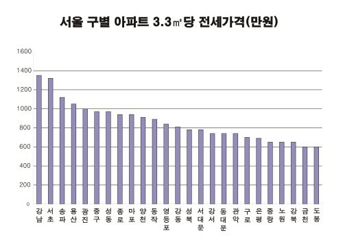  서울 구별 전셋집 가격이 3.3㎡당 최고 1400만원가량 올라간 것으로 조사됐다. ⓒ 프라임경제