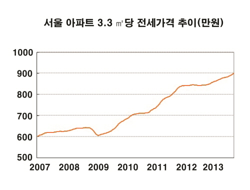  2007년 3.3㎡당 600만원에 불과하던 서울 아파트 전세가격 추이가 2013년 들어 평균 900만원까지 치솟았다. ⓒ프라임경제