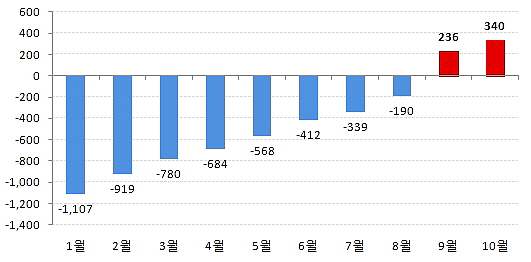  매월 둘째 주 시세 기준 서울 평균 전셋값과 수도권 평균 매매가 추이. (단위: 만원) ⓒ 부동산써브