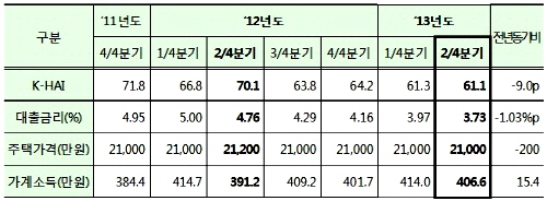  K-HAI 산출을 위한 주요 변수 추이. ⓒ 한국주택금융공사