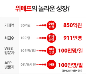  소셜커머스 위메프가 창립 3주년 만에 회원 수 기준, 90배의 성장을 꾀했다. 위메프는 이를 발판삼아 재도약을 한다는 방침이다. ⓒ 위메프