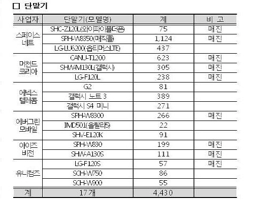  미래창조과학부 우정사업본부가 지난 10일까지 취합한 판매실적에 따르면, 우정사업본부가 확보한 알뜰폰 단말기 17종 중 9종은 매진됐다. ⓒ 우정사업본부