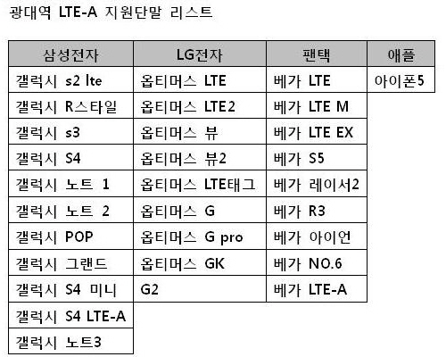  광대역 서비스 제공에 따라 기존 LTE 폰을 사용하는 KT 고객은 단말 교체 없이 최대 100Mbps의 속도를 체감하게 된다. 또 LTE-A 폰 이용자는 최대 150Mbps 속도를 제공받는다. ⓒ KT