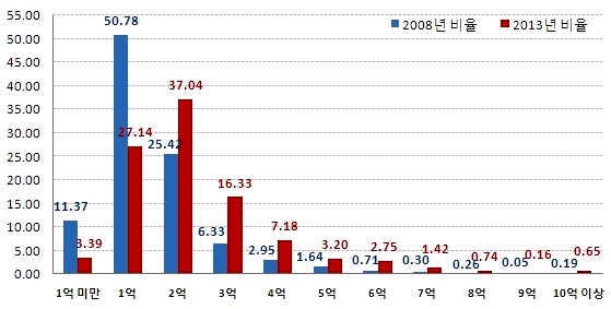  10월 2주차 시세기준, 서울 총 가구 대비 전세가 금액별 비중. (단위: %) ⓒ 부동산써브