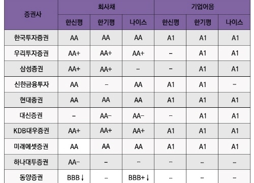  자기자본 기준 국내 10대 증권사의 신용평가사별 신용등급. ⓒ 프라임경제