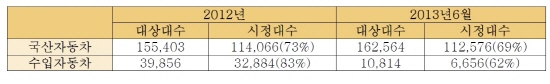  민홍철 의원은 많은 수입차가 심각한 수준의 위험과 결함에 방치됐지만, 정작 리콜 시정율은 너무 낮은 수준에 그치는 일명 '신의 영역'이라 비난했다. Ⓒ 민홍철 의원