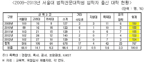  서울대 법학전문대학원 입학자 중 지방대학 출신은 2011년부터 단 한 명도 없는 것으로 나타났다. ⓒ 김태년 의원실