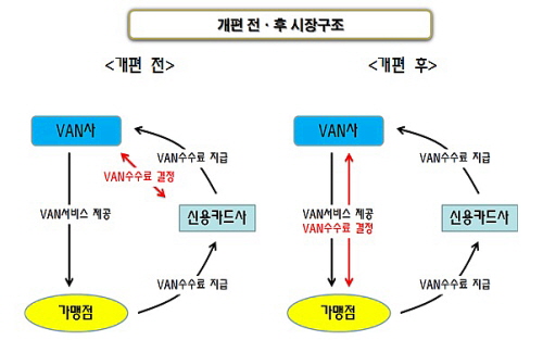  KDI는 거래당사자인 밴사와 가맹점 간에 가격을 결정할 수 있는 시장거래구조로의 개편이 필요하다고 설명했다. 이 경우 밴서비스 이용주체인 가맹점이 밴사와 직접 협상해 결정한 수수료를 밴사에 지급하게 된다. ⓒ KDI